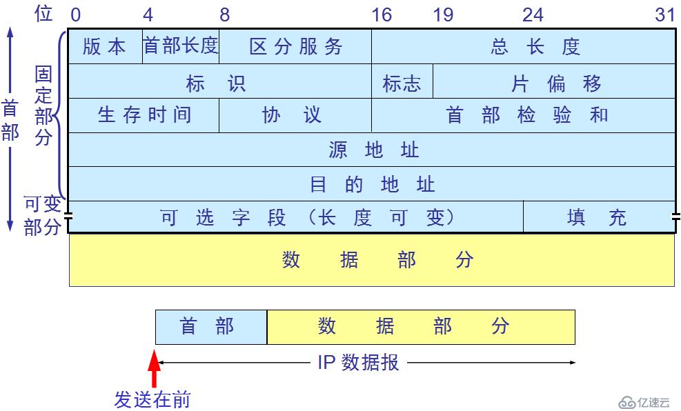 网络基础之--IP数据报、分片策略、路由表