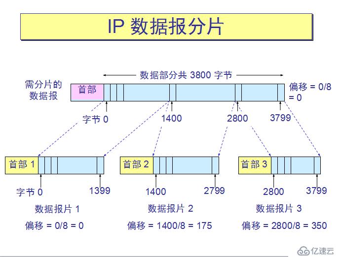 网络基础之--IP数据报、分片策略、路由表