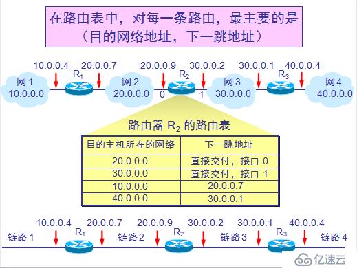 网络基础之--IP数据报、分片策略、路由表