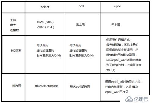 select、poll与epoll的优缺点