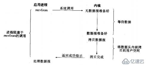 5种I/O模型