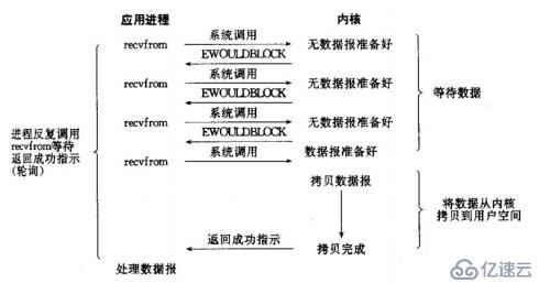 5种I/O模型