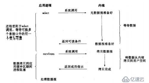 5种I/O模型