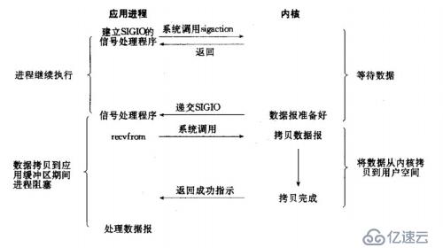 5种I/O模型