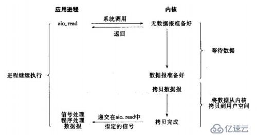 5种I/O模型