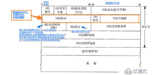 數據報的分片與組裝