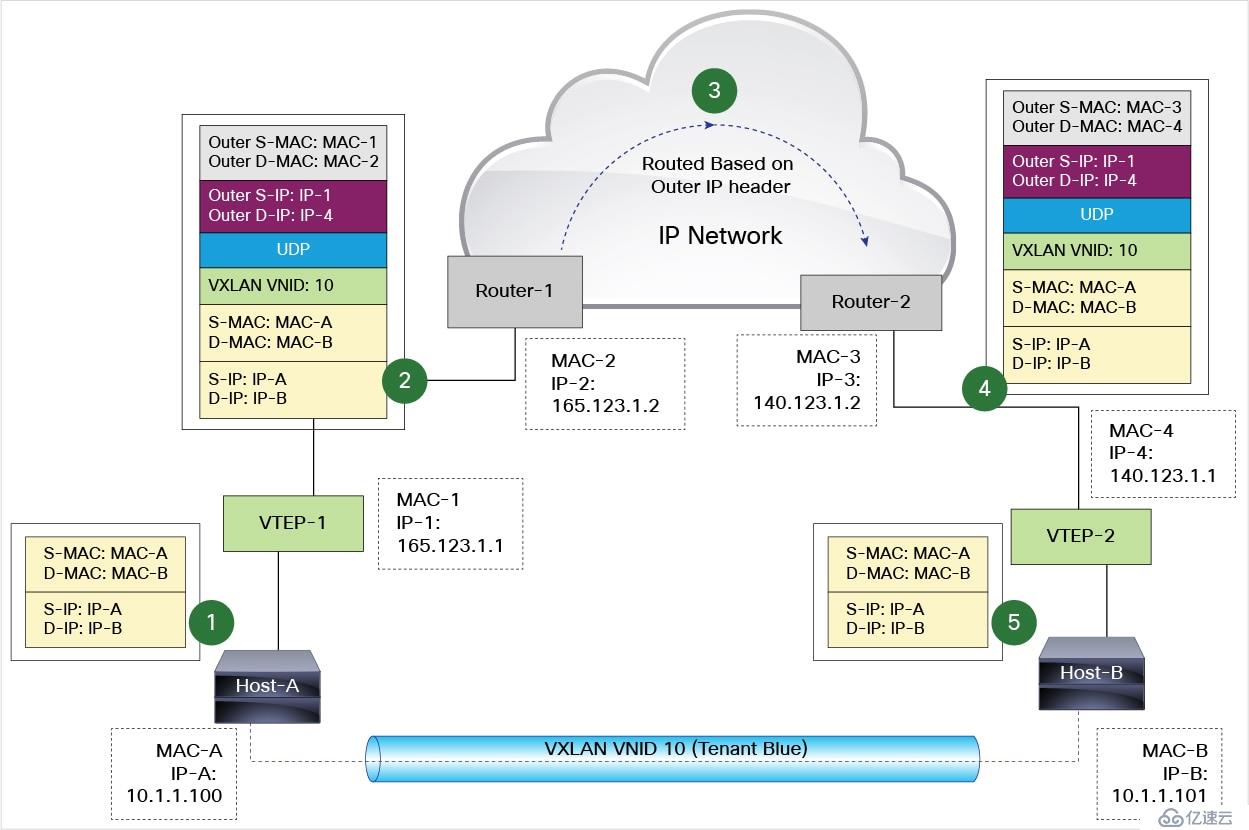 VXLAN 技术解析-（1）VXLAN简述