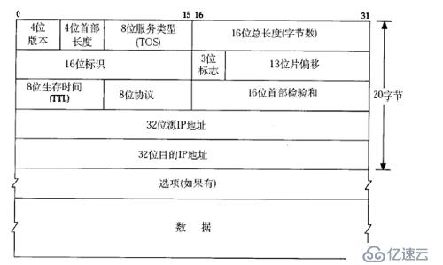 IP數(shù)據(jù)報的分片和組裝原理是什么