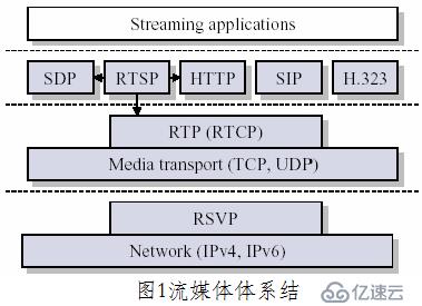 流媒体传输协议系列之----RTP/RTCP协议解析