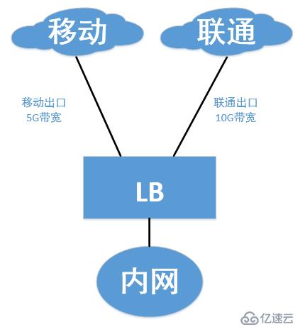 鏈路負(fù)載需求及基本原理