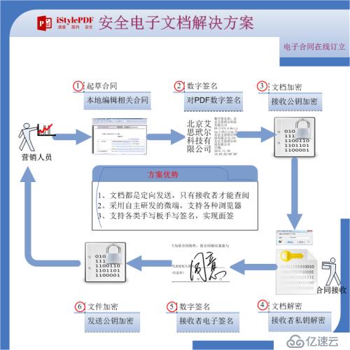 iStylePDF产品综合解决方案之电子合同在线订立