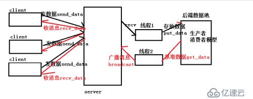 UDP畅聊系统简单版本