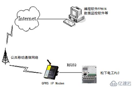 PLC实现远程通信的设置