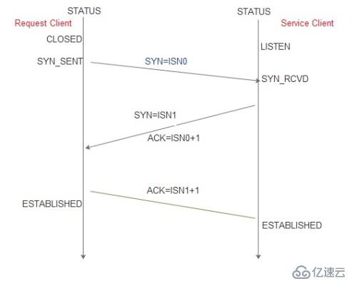 TCP三次握手和四次断开