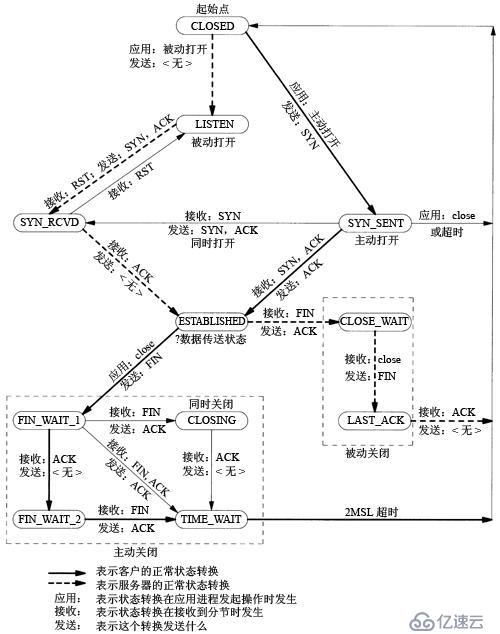 TCP三次握手和四次斷開