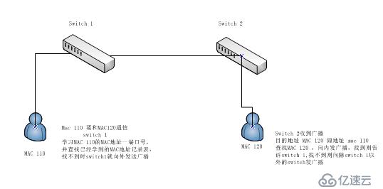 Cisco交換機STP--解決廣播風暴