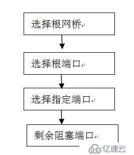 Cisco交换机STP--解决广播风暴