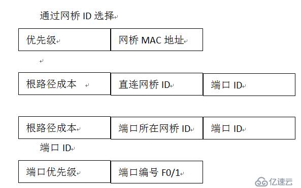 Cisco交換機STP--解決廣播風暴