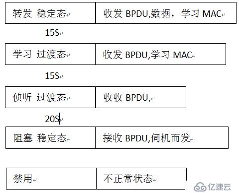 Cisco交換機STP--解決廣播風暴