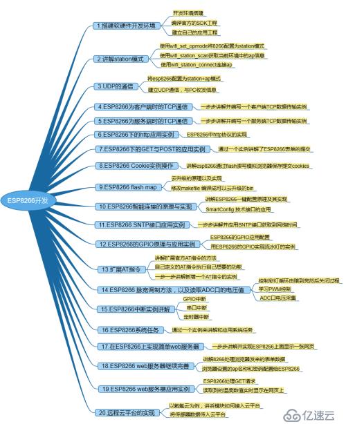 ESP8266学习大纲