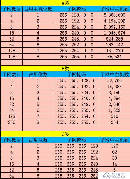 简易IP子网划分计算方法