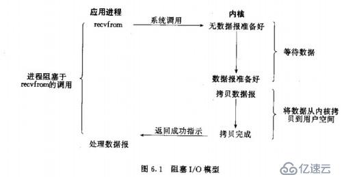 五种I/O模型