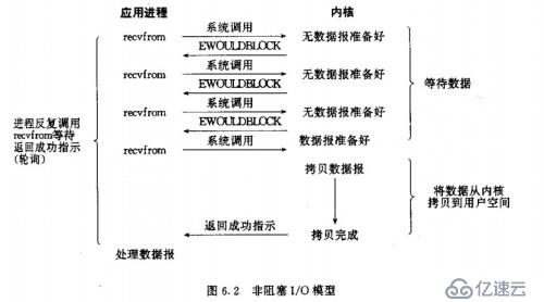 五种I/O模型