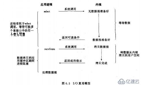 五种I/O模型