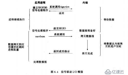 五种I/O模型