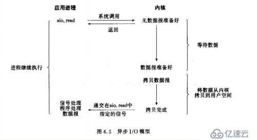 五种I/O模型