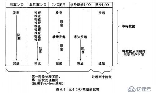 五种I/O模型