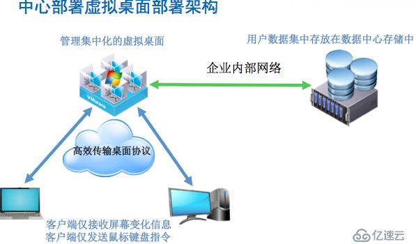 虚拟桌面安全策略：网络隔离方案