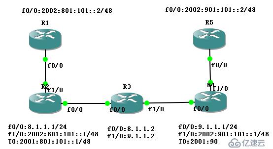 IPv6：6to4隧道配置