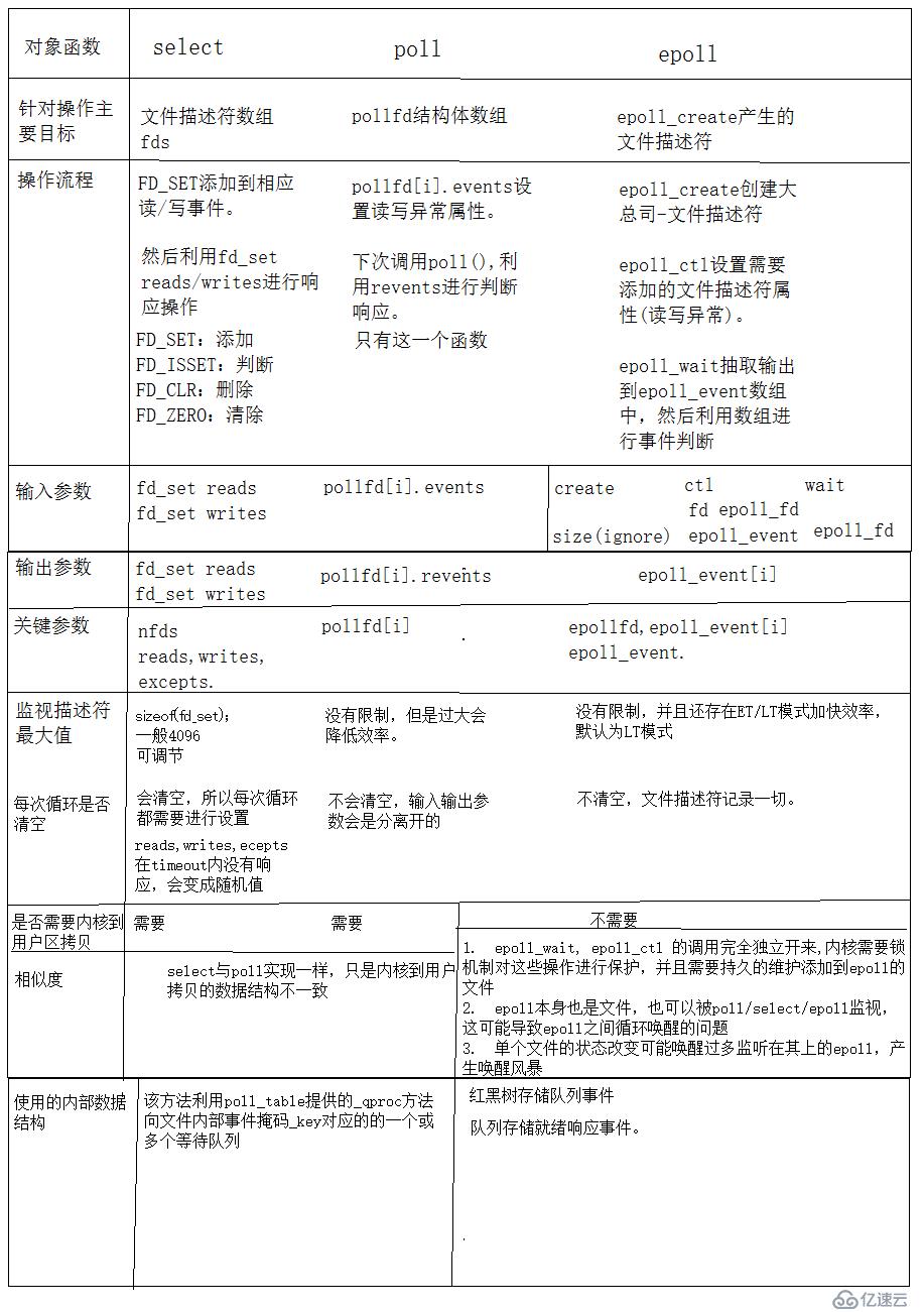 多路复用IO实现方式：select，poll，epoll的区别