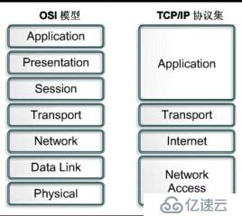 计算机网络学习（4）：网络协议与标准