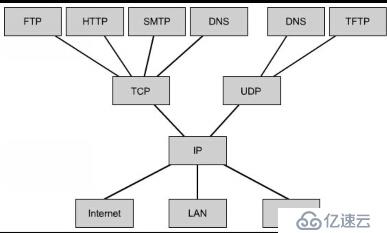 计算机网络学习（4）：网络协议与标准