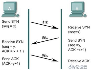 計(jì)算機(jī)網(wǎng)絡(luò)學(xué)習(xí)（4）：網(wǎng)絡(luò)協(xié)議與標(biāo)準(zhǔn)