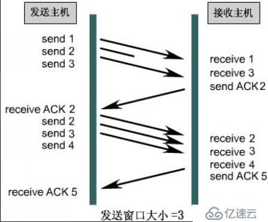 计算机网络学习（4）：网络协议与标准