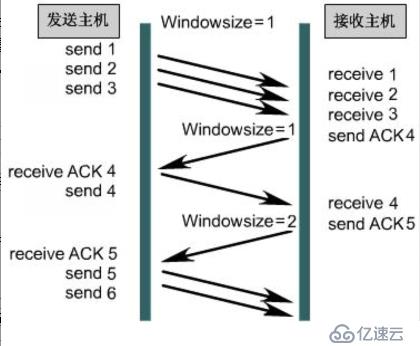 計(jì)算機(jī)網(wǎng)絡(luò)學(xué)習(xí)（4）：網(wǎng)絡(luò)協(xié)議與標(biāo)準(zhǔn)