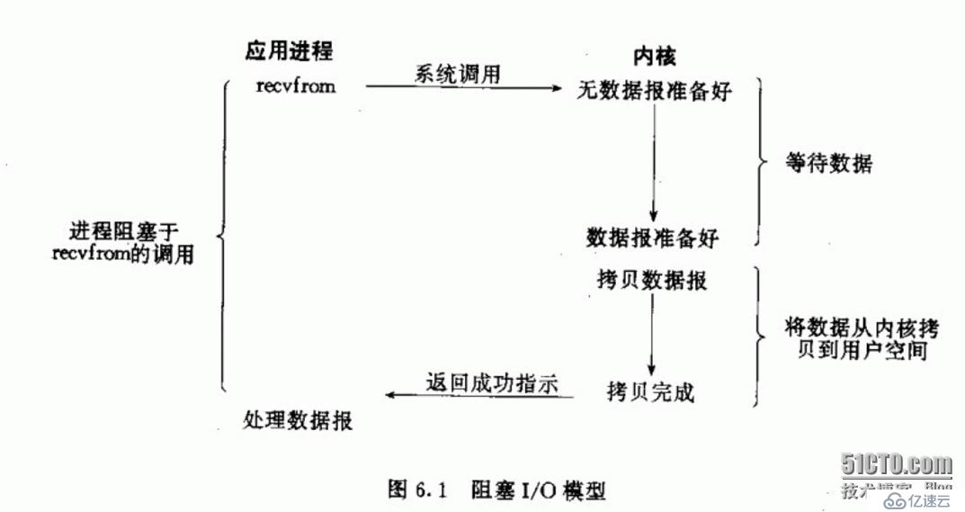 網(wǎng)絡編程中常見的5種I/O模型