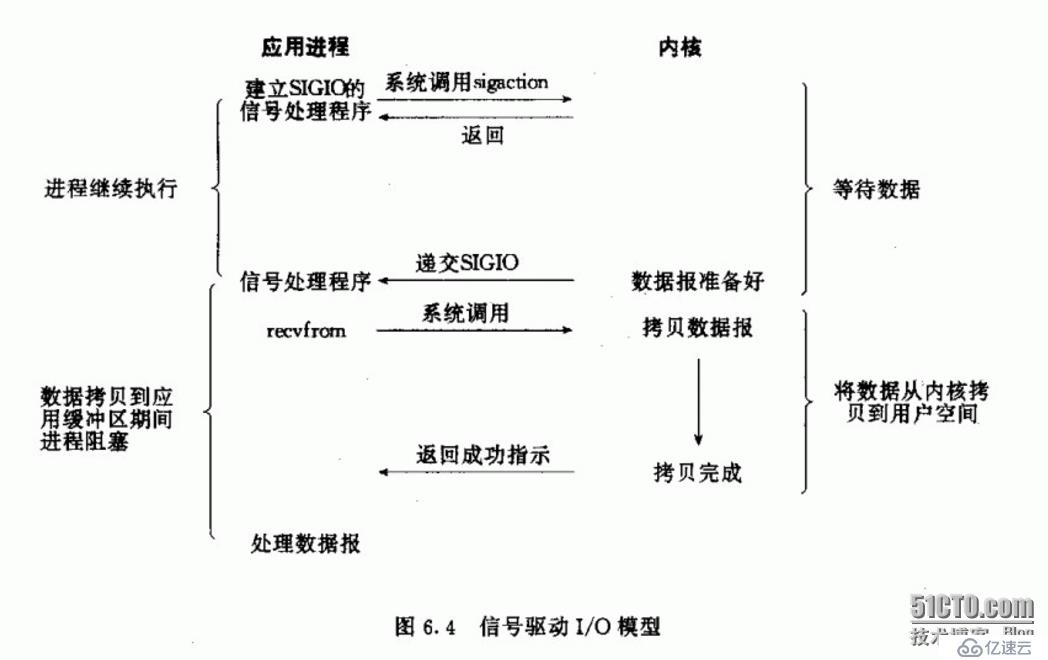 网络编程中常见的5种I/O模型