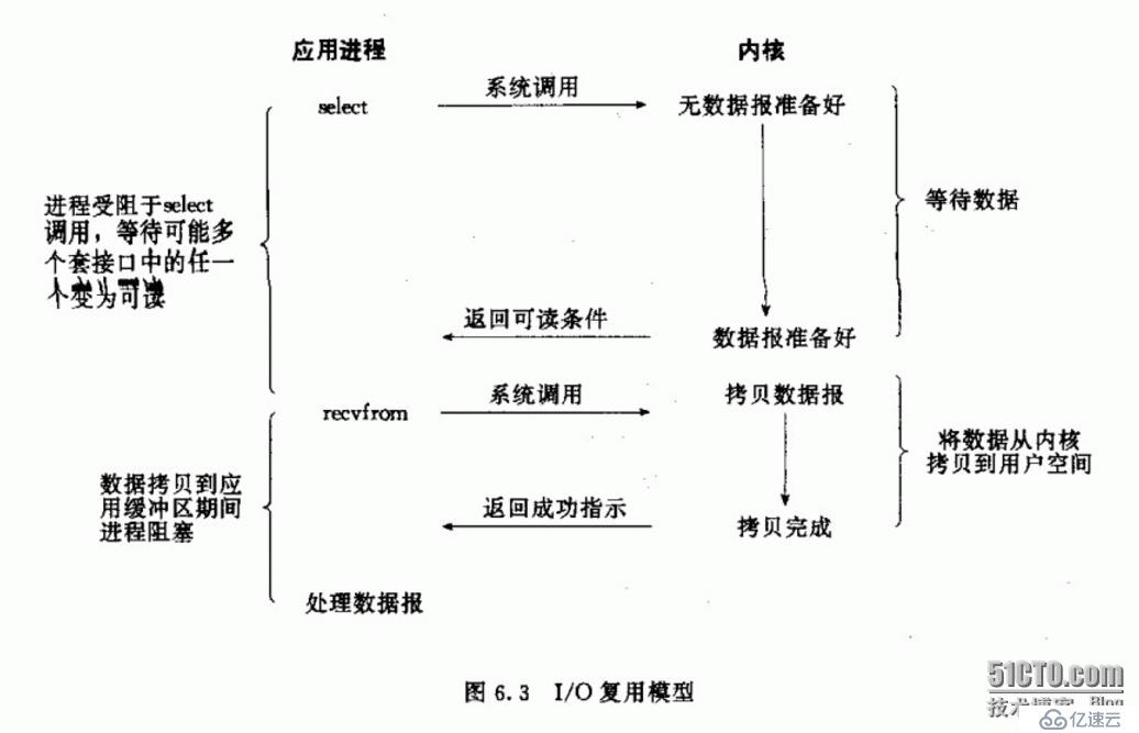网络编程中常见的5种I/O模型