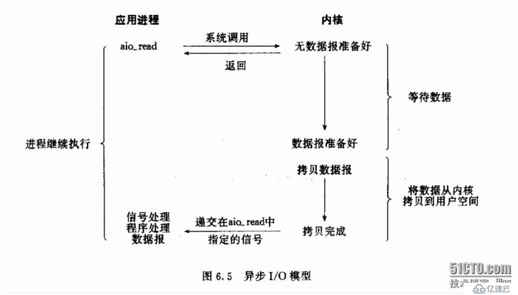 網(wǎng)絡編程中常見的5種I/O模型