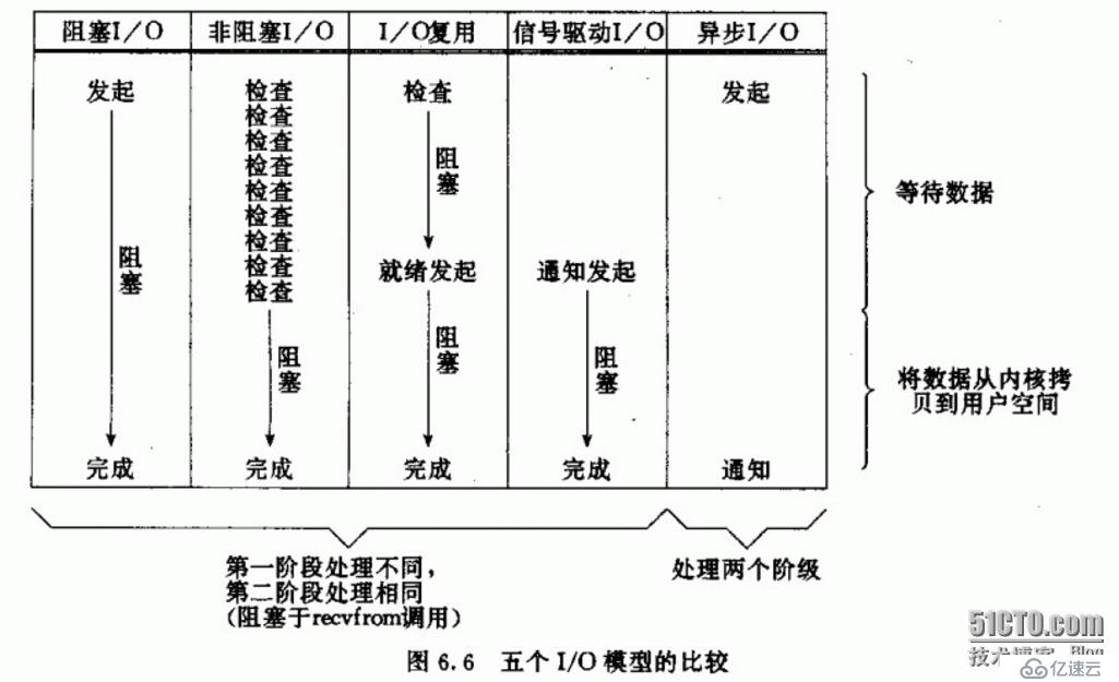 網(wǎng)絡編程中常見的5種I/O模型