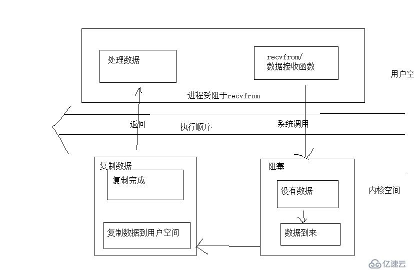 socket编程:I/O模型