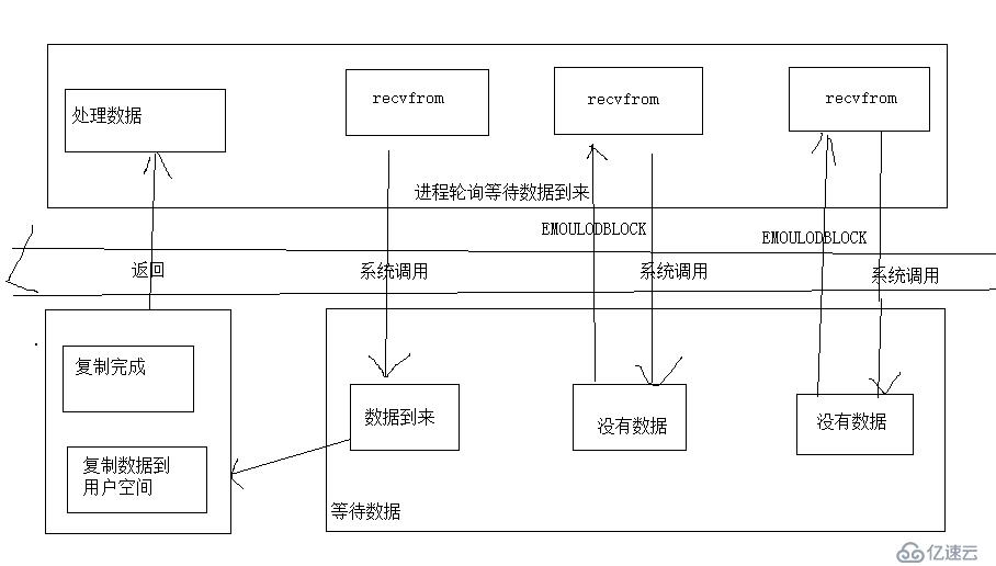 socket编程:I/O模型