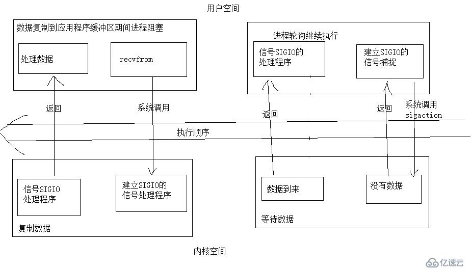 socket编程:I/O模型