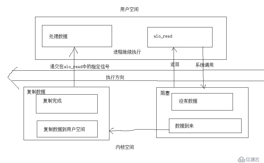 socket编程:I/O模型