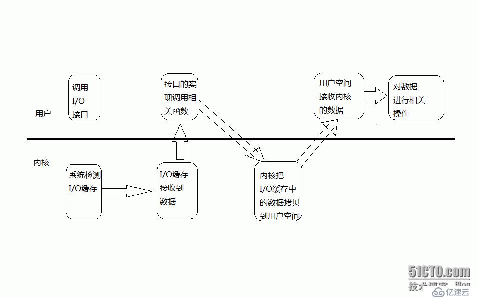 網(wǎng)絡(luò)編程之五種I/O模型