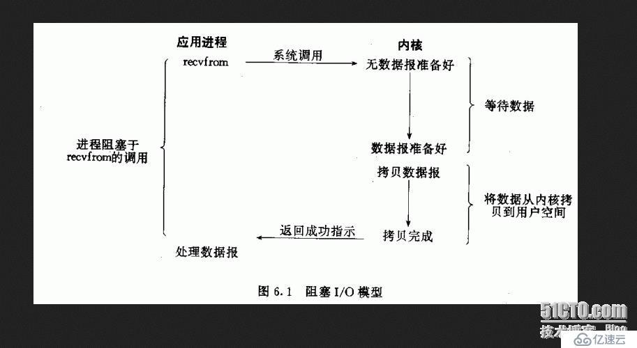 网络编程之五种I/O模型